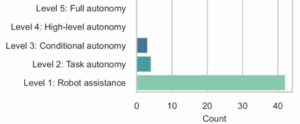 Charts illustrating surgical robotics autonomy discussed in MEDICA 2025
